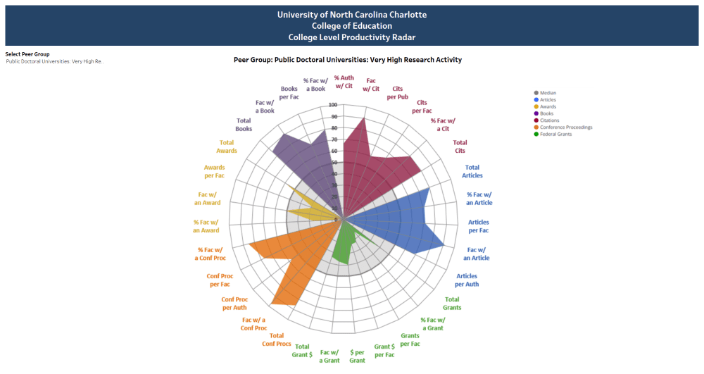 Peer Groups: Public Doctoral Universities: Very High Research Activity